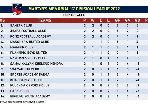 ‘सी’ डिभिजनको दोस्रो चरणमा १६ गोल, सानेपा शीर्ष स्थानमा
