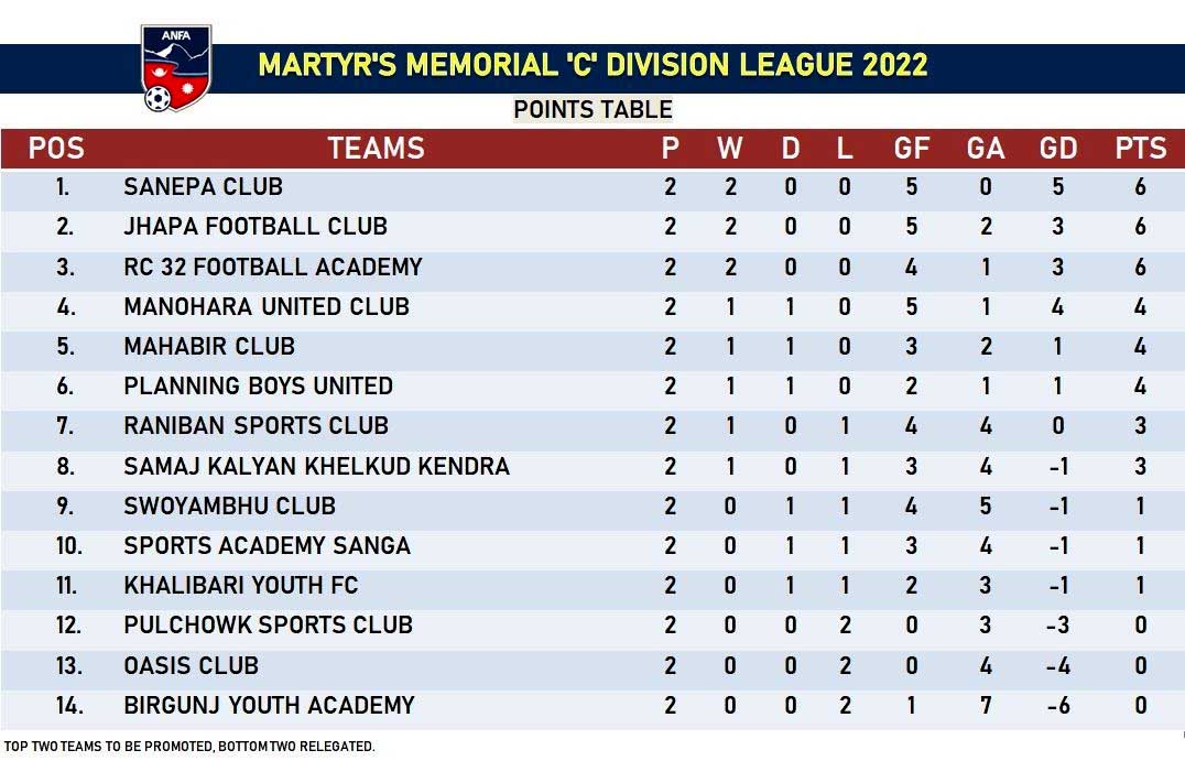‘सी’ डिभिजनको दोस्रो चरणमा १६ गोल, सानेपा शीर्ष स्थानमा