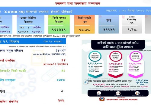 ३ हजार ४८९ कोरोना परीक्षणमा १२ संक्रमित थपिए, मृत्यु शून्य