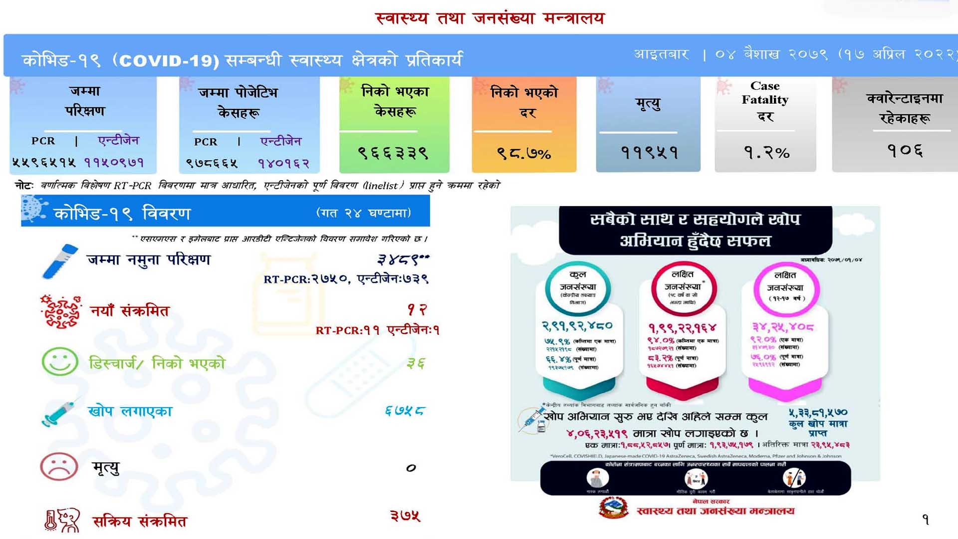 ३ हजार ४८९ कोरोना परीक्षणमा १२ संक्रमित थपिए, मृत्यु शून्य