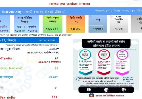 २४ घण्टामा १० संक्रमित थपिए, सक्रिय संक्रमित जम्मा ३३४ जना
