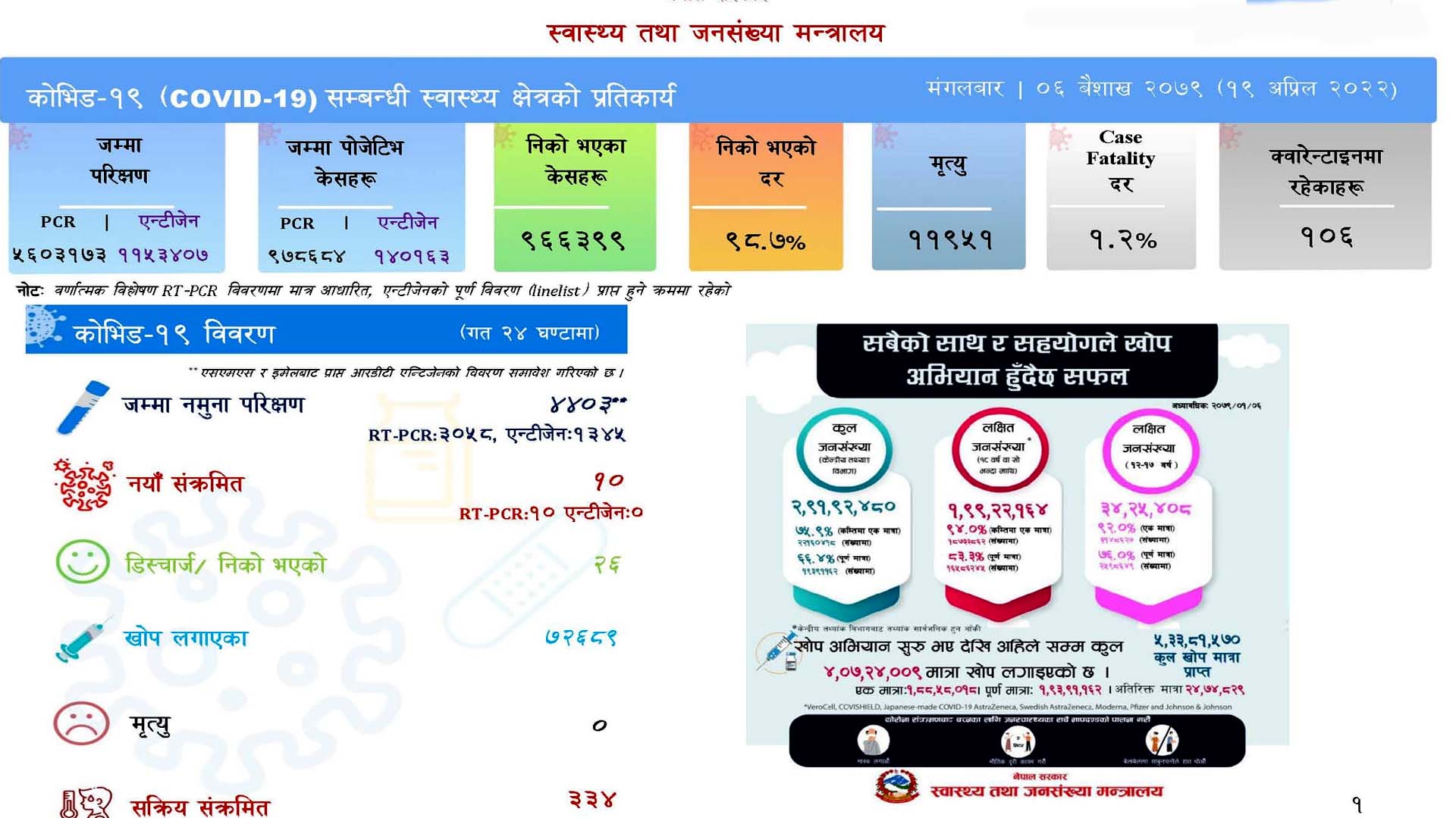 २४ घण्टामा १० संक्रमित थपिए, सक्रिय संक्रमित जम्मा ३३४ जना