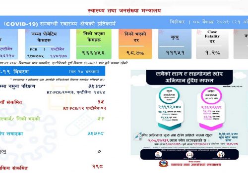 बिहीबार १५ संक्रमित थपिए, सक्रिय संक्रमित २ सय ९८