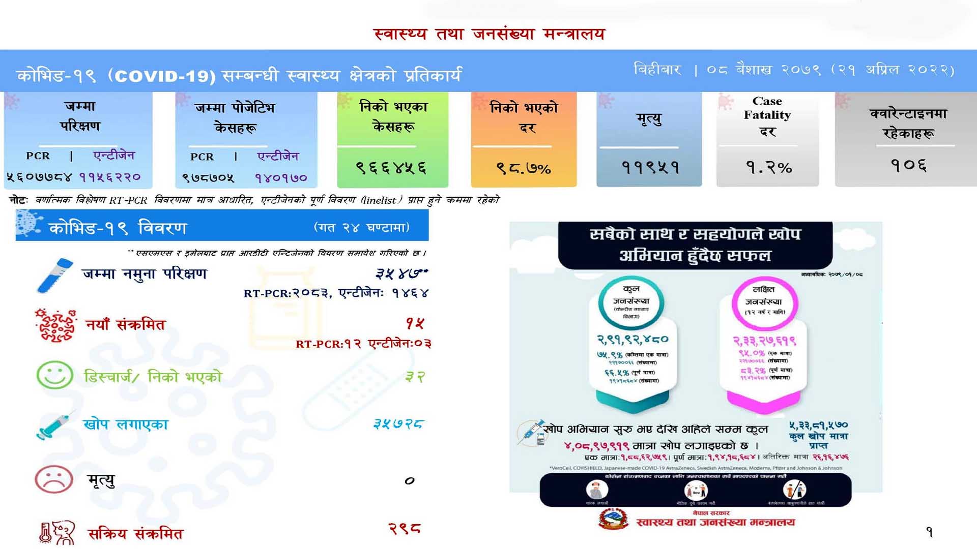 बिहीबार १५ संक्रमित थपिए, सक्रिय संक्रमित २ सय ९८