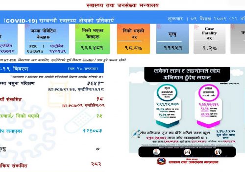 गत २४ घन्टामा थपिए १८ जना संक्रमित, २५ संक्रमित निको हुदाँ मृत्यु शुन्य