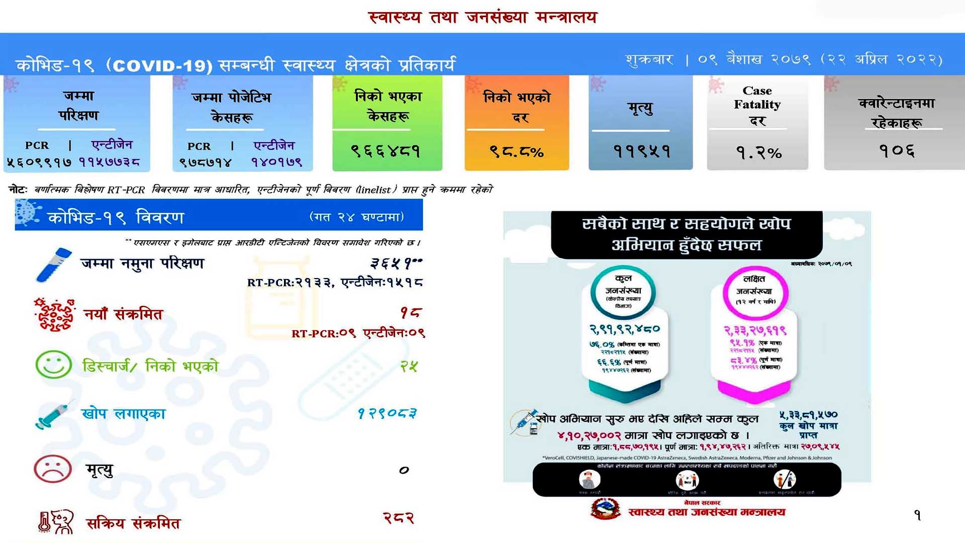 गत २४ घन्टामा थपिए १८ जना संक्रमित, २५ संक्रमित निको हुदाँ मृत्यु शुन्य