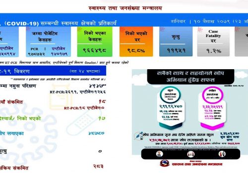 २४ घन्टामा थपिए १८ संक्रमित, सक्रिय संक्रमित २८३ जना