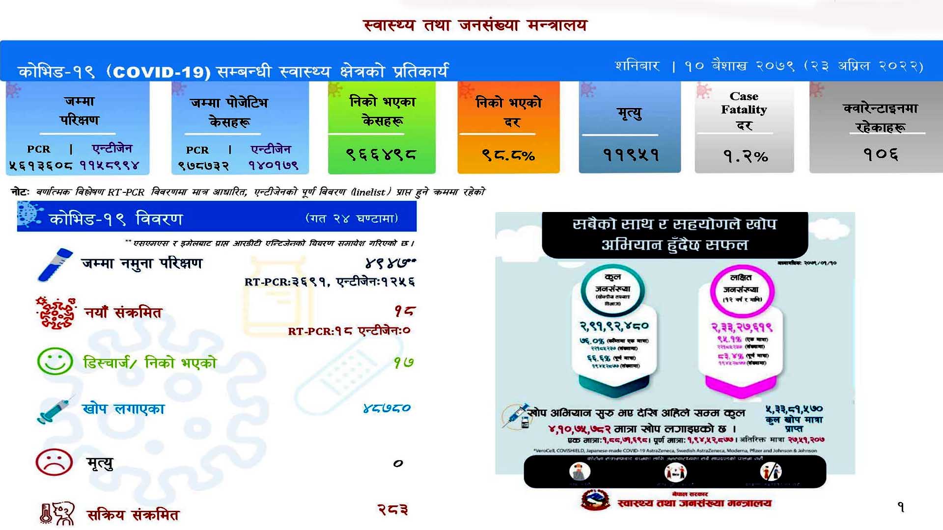 २४ घन्टामा थपिए १८ संक्रमित, सक्रिय संक्रमित २८३ जना