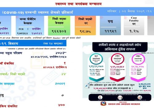 देशभर थपिए ९ जना नयाँ संक्रमित, ४४ जना स्वस्थ