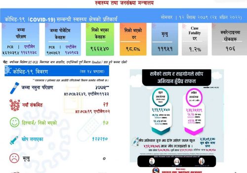 देशभर ४ हजार ७७५ परीक्षणमा २१ जनामा कोरोना संक्रमण