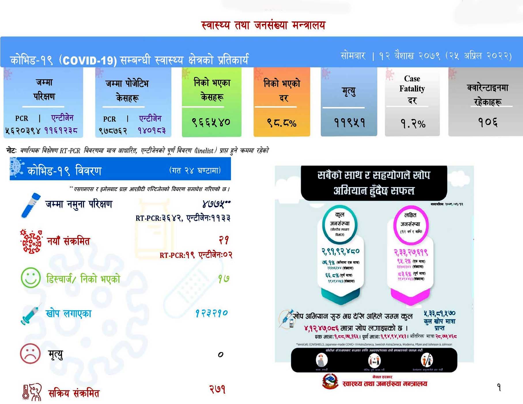 देशभर ४ हजार ७७५ परीक्षणमा २१ जनामा कोरोना संक्रमण