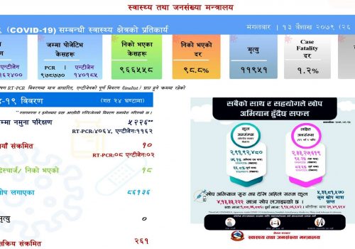 ५ हजार २२६ कोरोना परीक्षणमा १० संक्रमित थपिए, १८ जना स्वस्थ