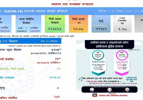 देशभर थपिए १५ कोरोना संक्रमित, सक्रिय संक्रमित २४९ जना