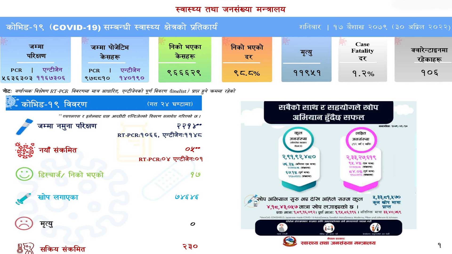 २ हजार २१४ कोरोना परीक्षण गर्दा ५ जनामा कोरोना संक्रमण पुष्टि