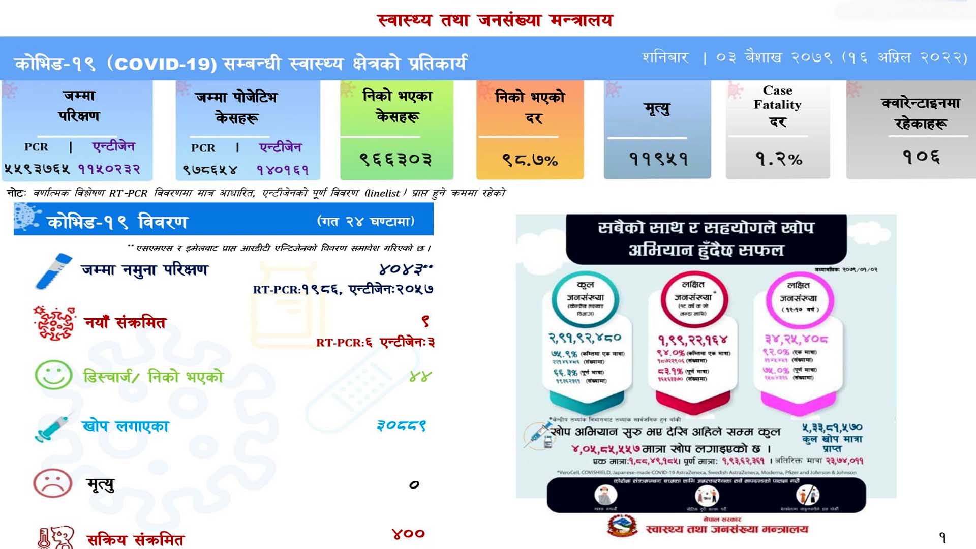 देशभर थपिए ९ जना नयाँ संक्रमित, ४४ जना स्वस्थ