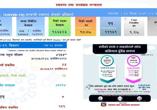 थप १३ जनामा कोरोना संक्रमण, २७९ जना सक्रिय संक्रमित