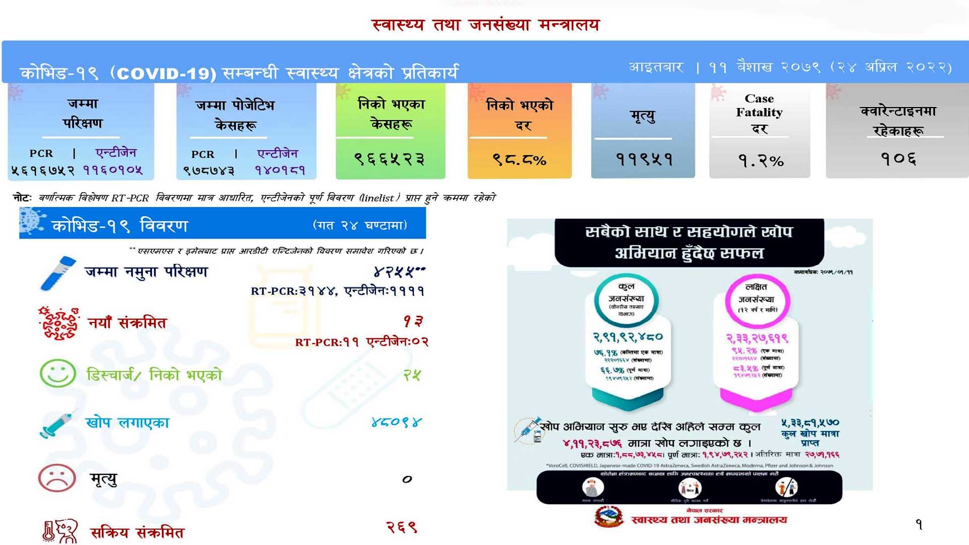 थप १३ जनामा कोरोना संक्रमण, २७९ जना सक्रिय संक्रमित