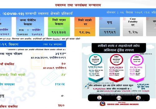 आज १० कोरोना संक्रमित थपिदा ३४ संक्रमित निको