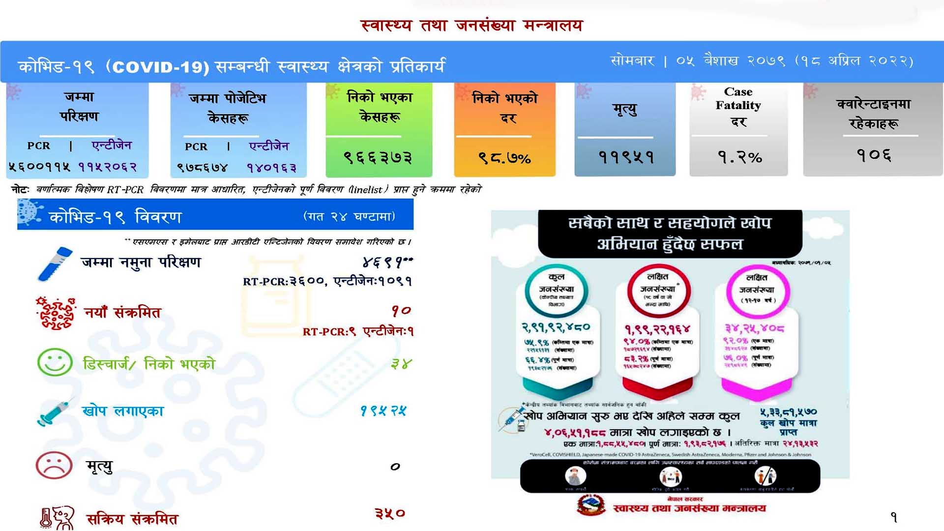 आज १० कोरोना संक्रमित थपिदा ३४ संक्रमित निको