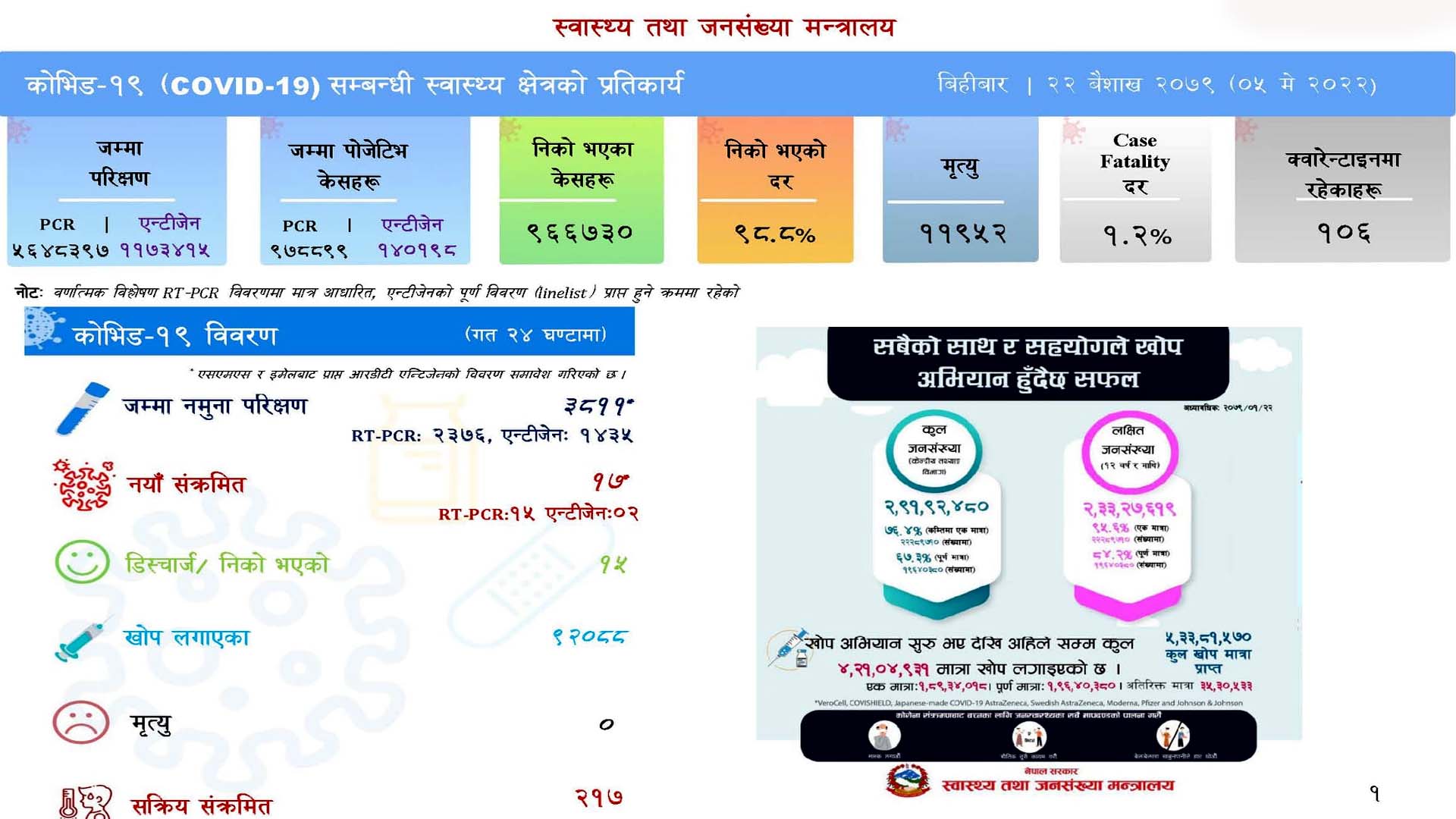 देशभर १७ संक्रमित थपिए, थप १७ जना स्वस्थ