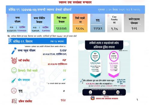 थप ७ जनामा कोरोना संक्रमण पुष्टि, १६ जना स्वस्थ