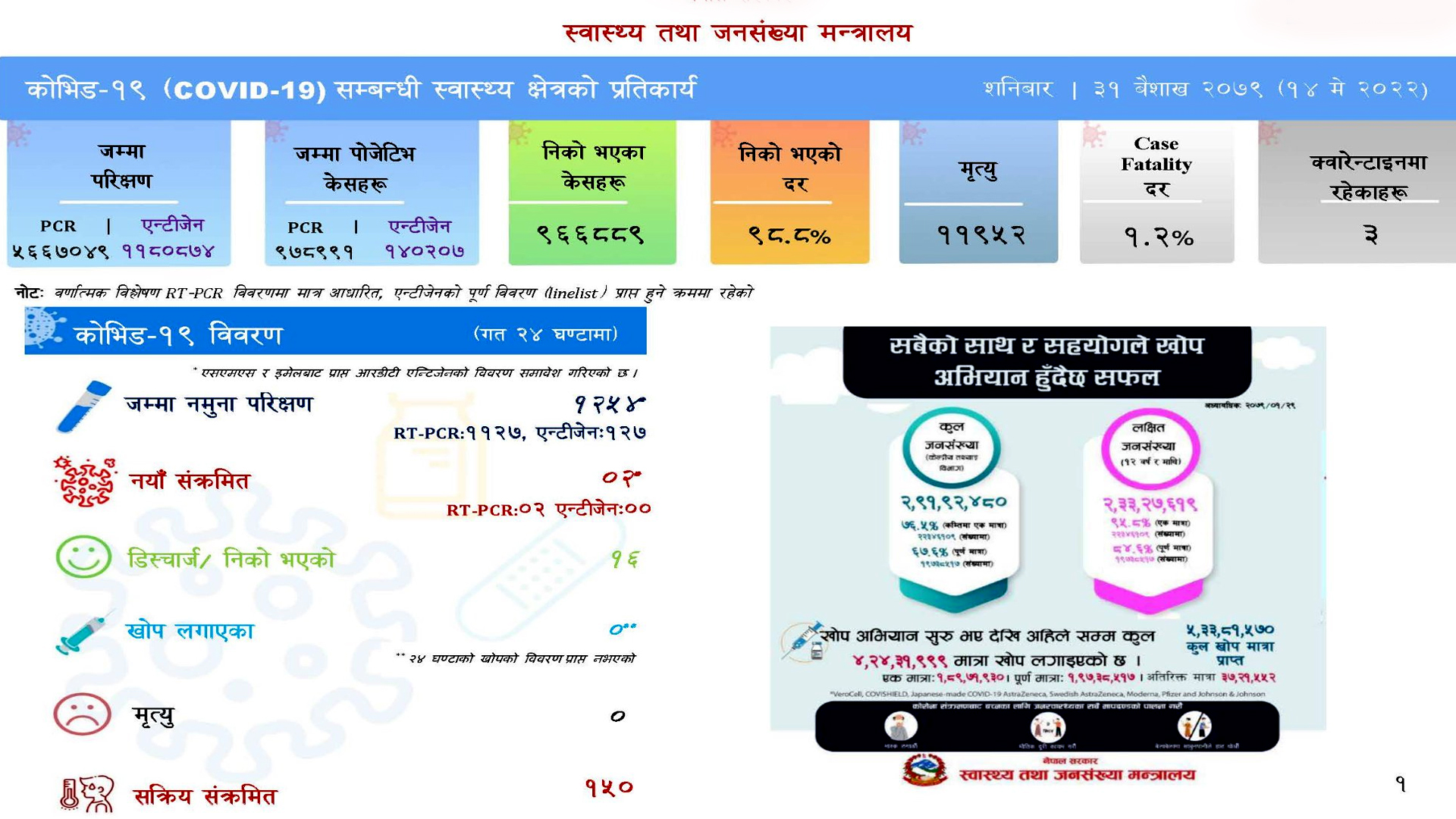 थप २ जनामा कोरोना संक्रमण पुष्टि, १६ जना स्वस्थ