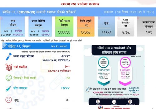 २० जनामा कोरोना संक्रमण पुष्टि हुँदा २७ संक्रमित डिस्चार्ज