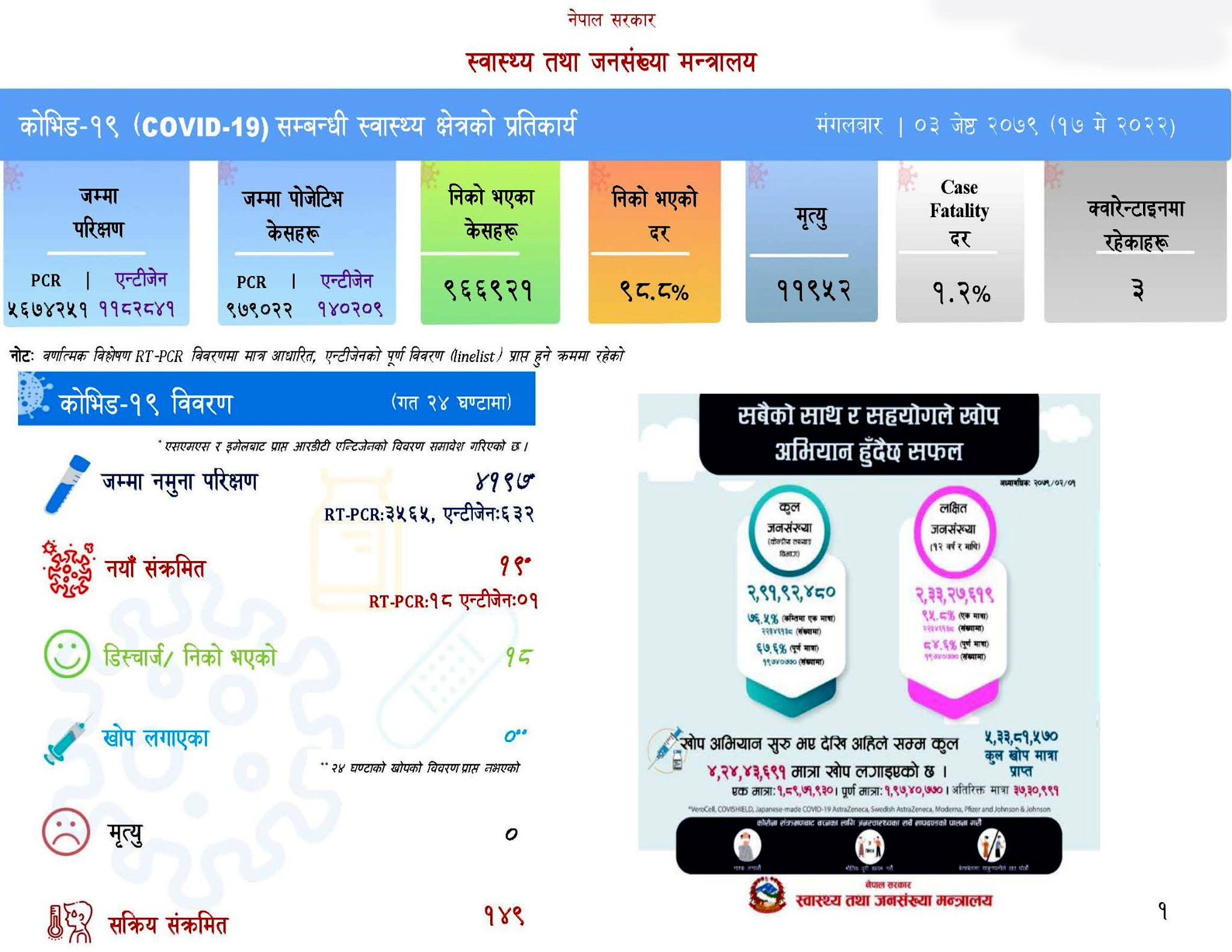 पछिल्लो २४ घण्टामा १९ जनामा कोरोना संक्रमण पुष्टि