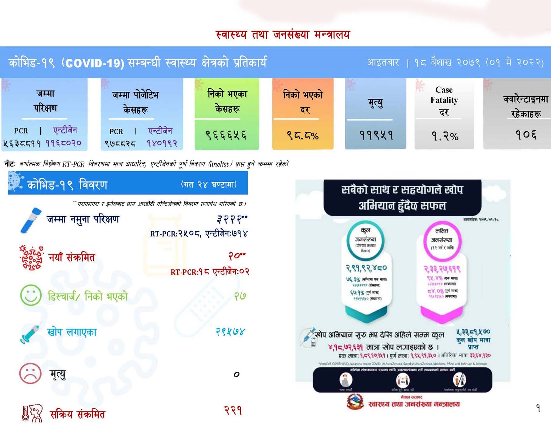 २० जनामा कोरोना संक्रमण पुष्टि हुँदा २७ संक्रमित डिस्चार्ज