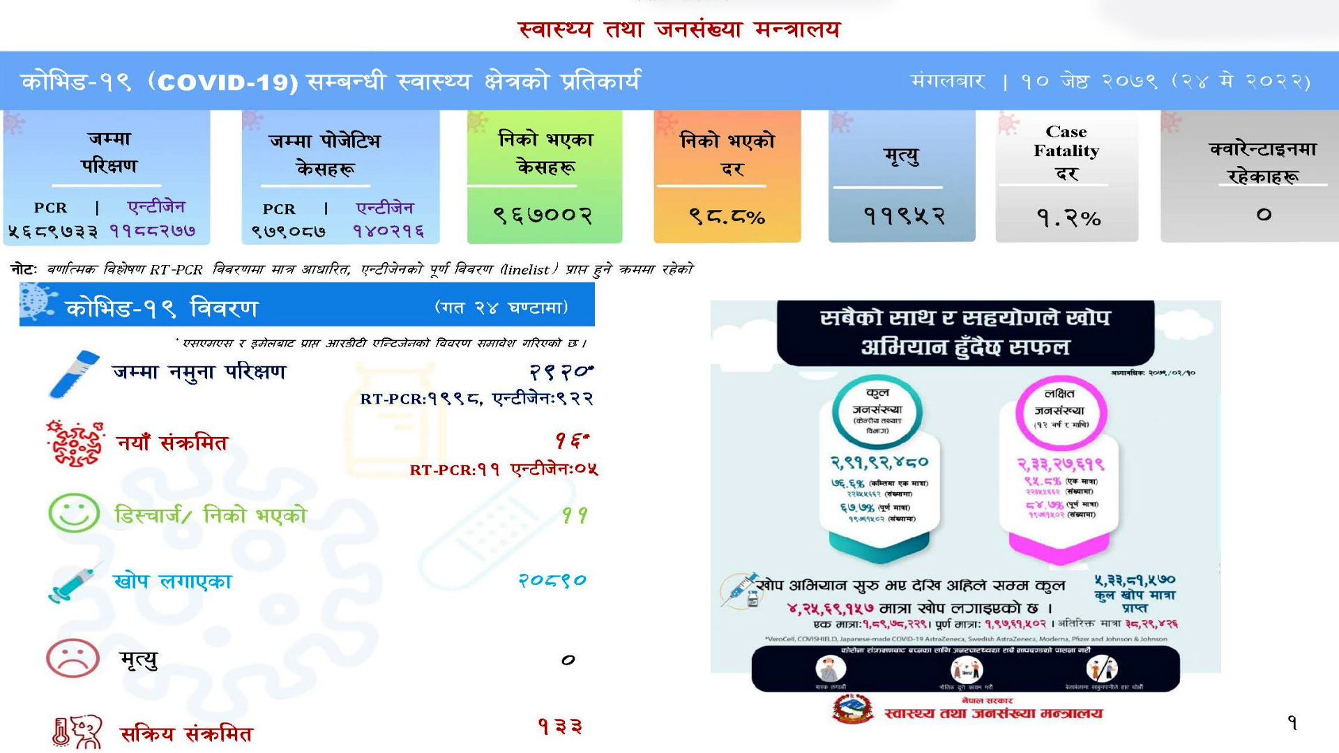 २ हजार ९२० नमुना परिक्षण गर्दा १६ जनामा कोरोना संक्रमण पुष्टि