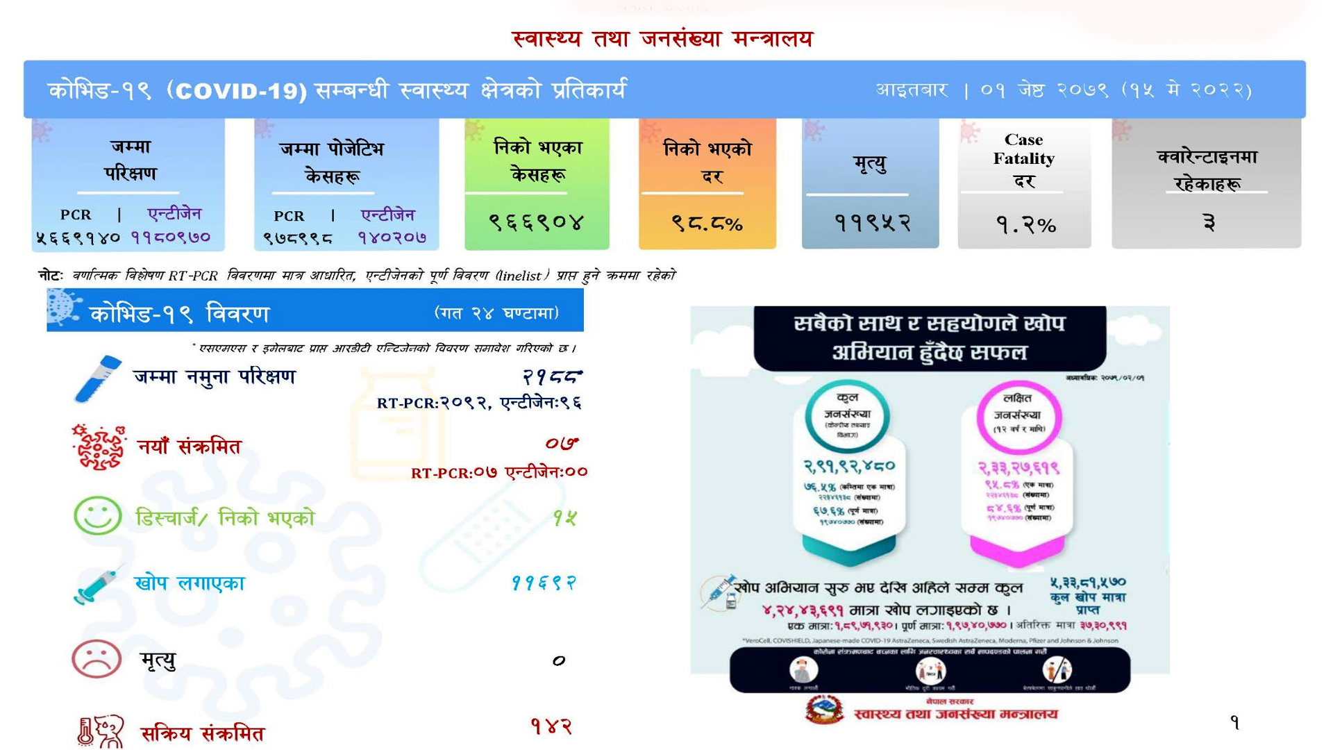 २४ घन्टामा ७ जनामा कोरोना संक्रमण, सक्रिय संक्रमित १४२