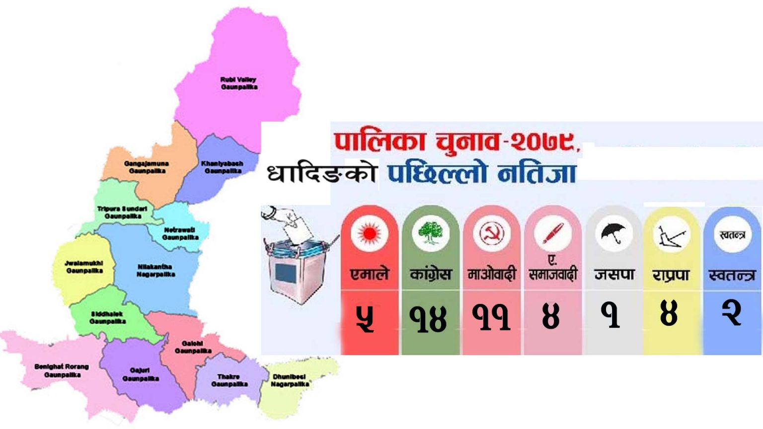 धादिङमा ४१ वडाको मत परिणाम सार्वजनिक: स्वतन्त्र उम्मेदवारले जिते दुई वडा,काँग्रेसको अग्रता (हेर्नुहोस सुचि)