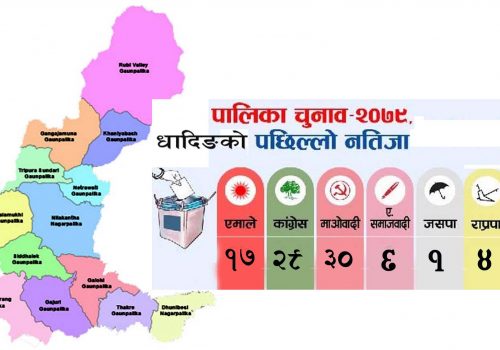 धादिङमा ८ पालिका र ९१ वडाको नतिजा सार्वजनिक: १३ वडाको बाँकी,कसले कति जित्यो? (विवरण सहित)