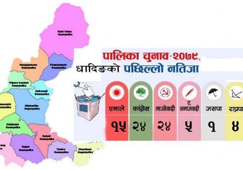 धादिङमा पाँच पालिका र ७७ वडाको नतिजा सार्वजनिक: कांग्रेस,माओवादी पालिका र वडामै बराबरी(हेर्नुहोस सुची)