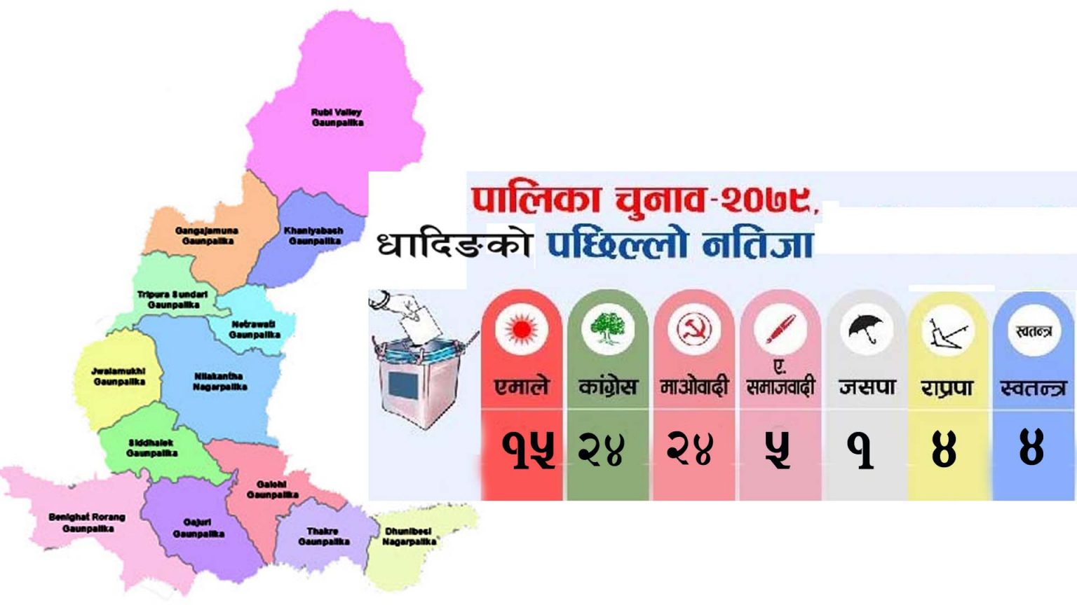 धादिङमा पाँच पालिका र ७७ वडाको नतिजा सार्वजनिक: कांग्रेस,माओवादी पालिका र वडामै बराबरी(हेर्नुहोस सुची)