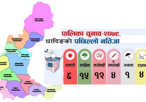 धादिङमा ४५ वडाको मत परिणाम सार्वजनिक : कांग्रेसले १५ वडा जित्दा स्वतन्त्र तिन वडामा बिजयी (हेर्नुहोस सुचि)