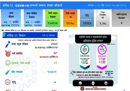 २ हजार १८४ कोरोना परीक्षणमा १६ जनामा संक्रमण, थप ९ जना स्वस्थ