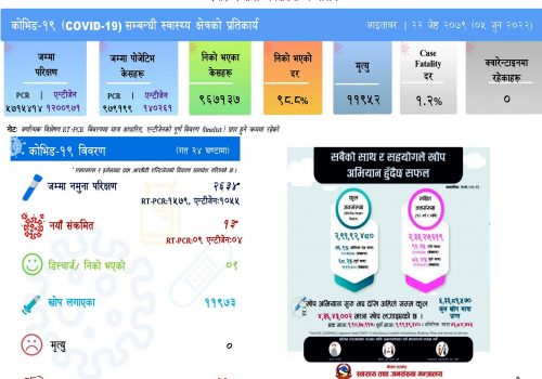 थप १३ जनामा कोरोना भाइरस संक्रमण पुष्टि