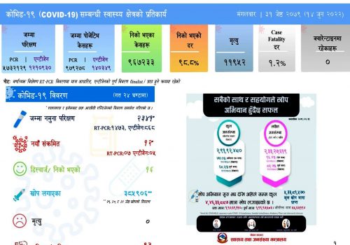 देशभर थप १२ जनामा संक्रमण पुष्टि, सक्रिय संक्रमित ९३