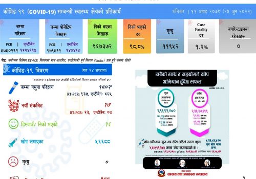 थप २७ जनामा कोरोना संक्रमण पुष्टि