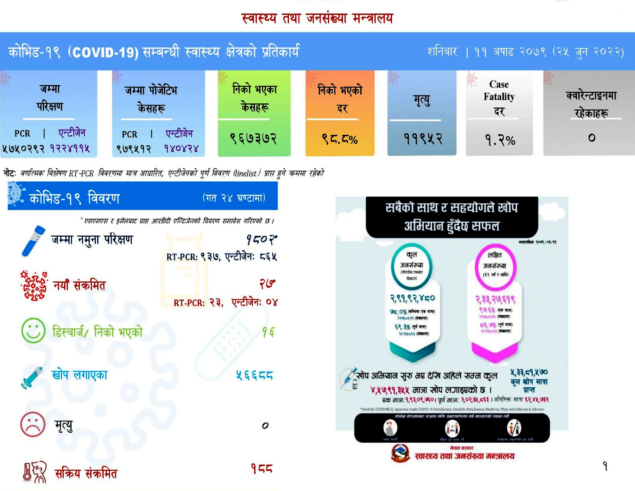 थप २७ जनामा कोरोना संक्रमण पुष्टि