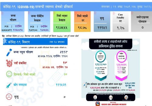 कोरोना संक्रमितको संख्या बढ्दै : थप ९० जनामा कोरोना संक्रमण पुष्टि