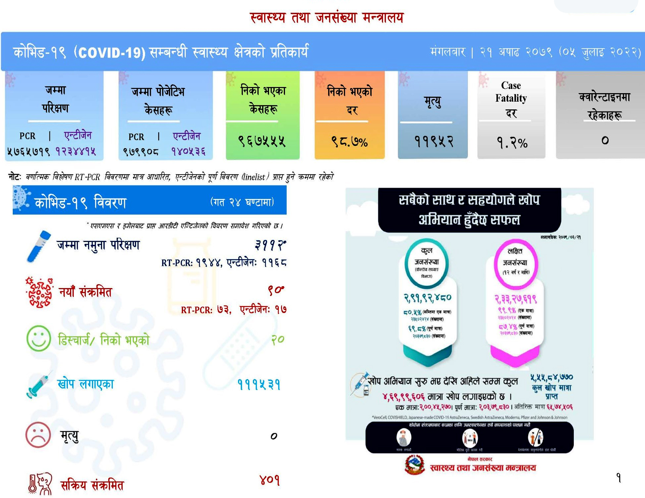 कोरोना संक्रमितको संख्या बढ्दै : थप ९० जनामा कोरोना संक्रमण पुष्टि