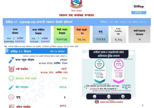 कोरोनाबाट आज ३ को मृत्यु,थप ४४४ जनामा संक्रमण