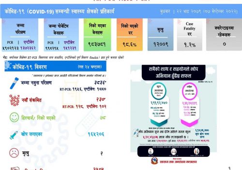 पछिल्लो २४ घण्टामा २ सय ३० जनामा कोभिड संक्रमण