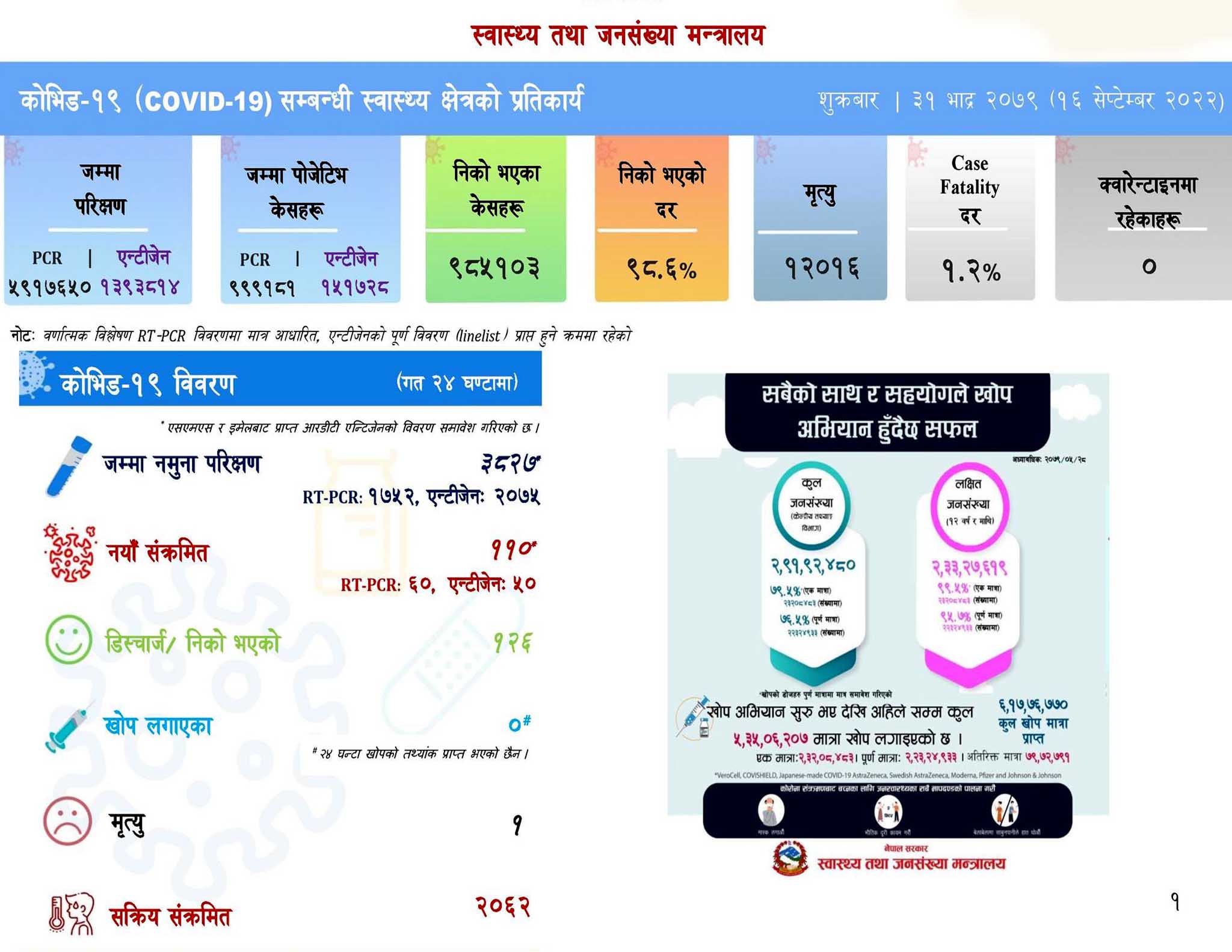 गत २४ घन्टामा देशभर थपिए १ सय १० नयाँ कोरोना सङ्क्रमित