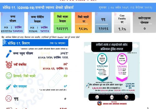 थप ७६ जनामा कोरोना संक्रमण, सक्रिय संक्रमित १३ सय ७१