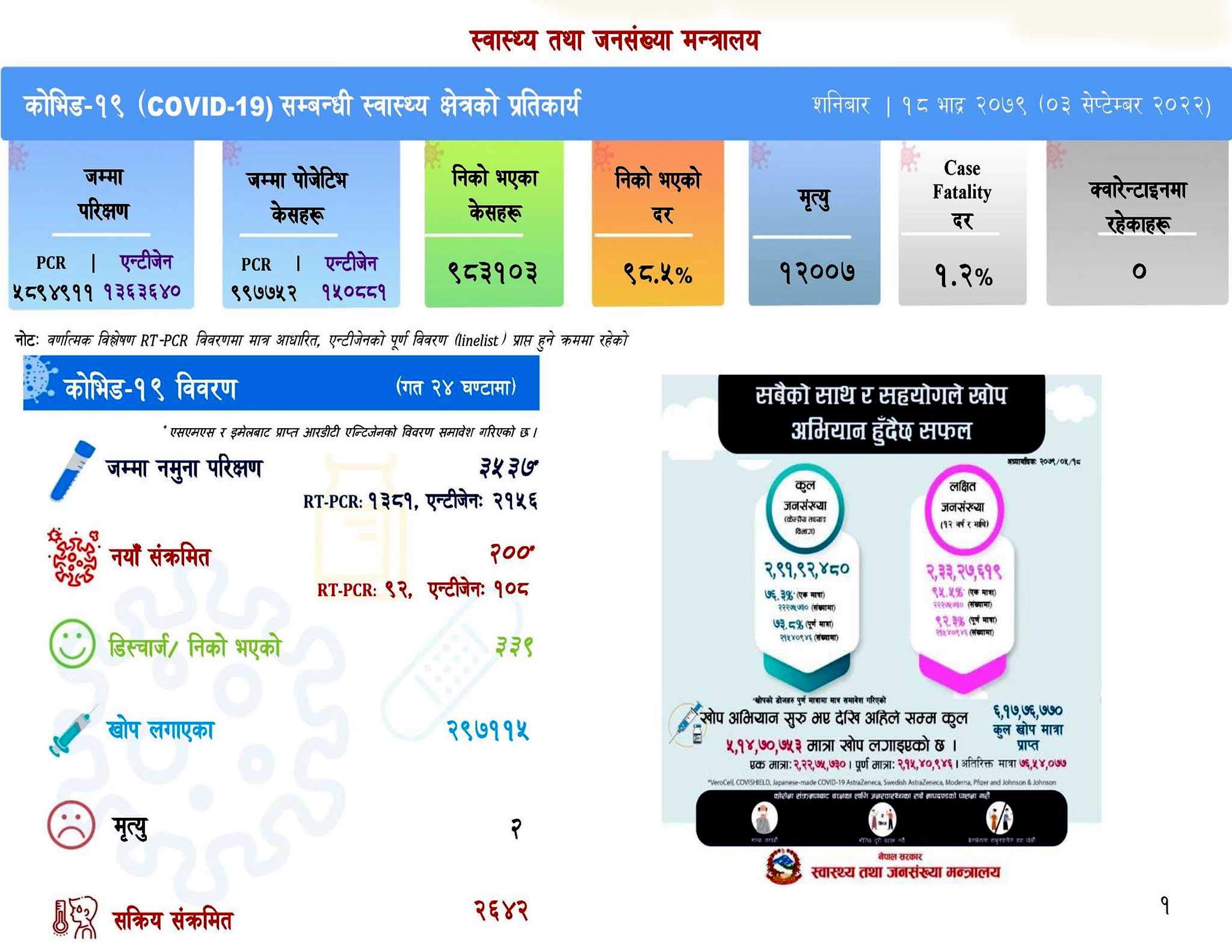 थप दुई सय जनामा कोरोना संक्रमण, ३ जनाको मृत्यु