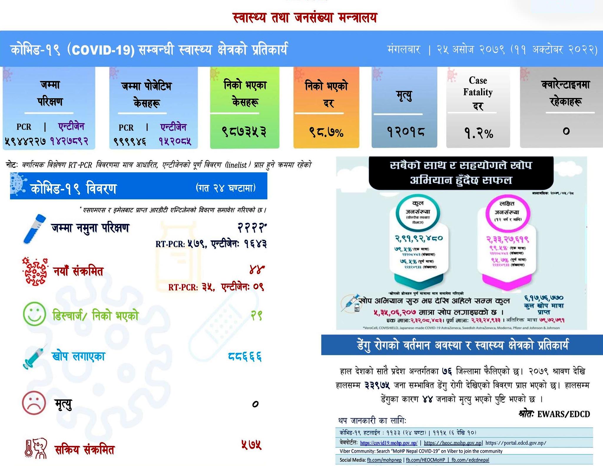 थप ४४ जनामा कोरोना संक्रमण, २९ संक्रमित निको