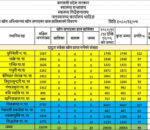 धादिङमा २० हजार २४ जना बालबालिकाल लगाए दादुरा–रुबेला बिरुद्धको खोप